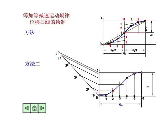 工学 西工大机械原理第七版课件9凸轮机构 等加等减速运动规律位移