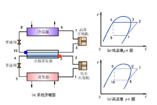 1  复叠式制冷系统的原理图2,复叠式制冷系统原理和组成但是,低温