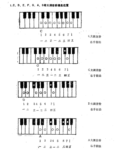 内容: 这七个大调,除了b调e调用得较少外,其余五个都很常用,特别是c,d