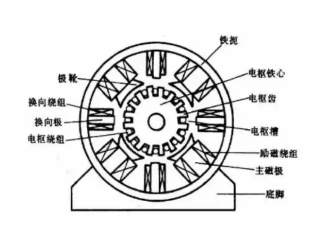 直流发电机结构形式 , 必须有满足电磁和机械两方面要求的结构, 直流