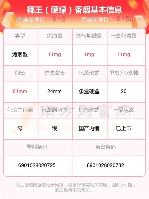 >南方财富网>专题>香烟>正文 3,椰王(硬金)本站提供的香烟价格数据