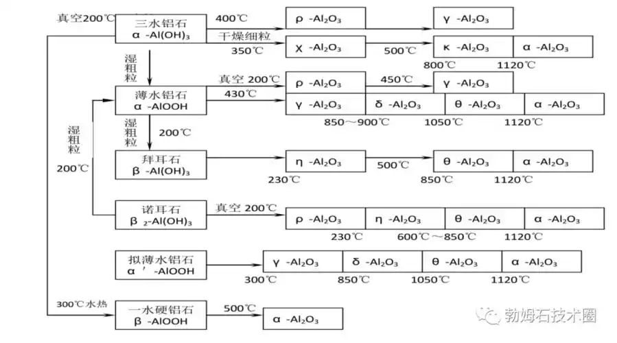 图3氧化铝及其水合物的相变图
