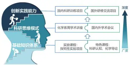 浙江大学求是化学班人才培养的多层次科研实践体系