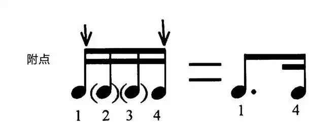 附点的时值,就是是延长前一个音符时值的一半!
