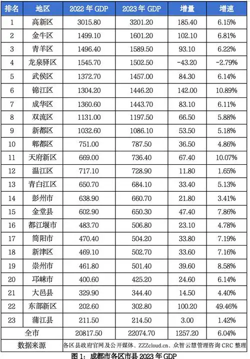 成都市各区县gdp:龙泉负增长,高新三千亿-成都向上-成都城市形象与建