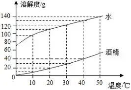 氢氧化钠微溶于水b.由溶解度曲线可知.物质的溶解度只受温度