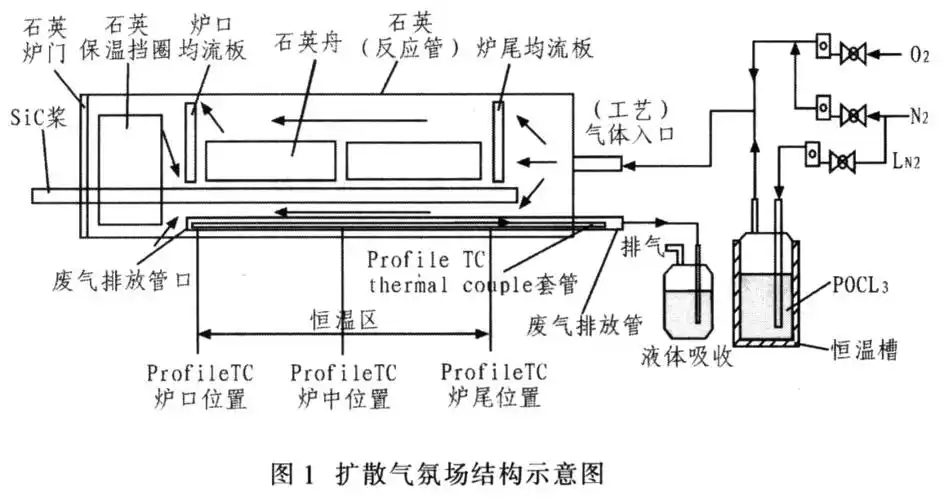晶体硅太阳电池扩散气氛场均匀性研究