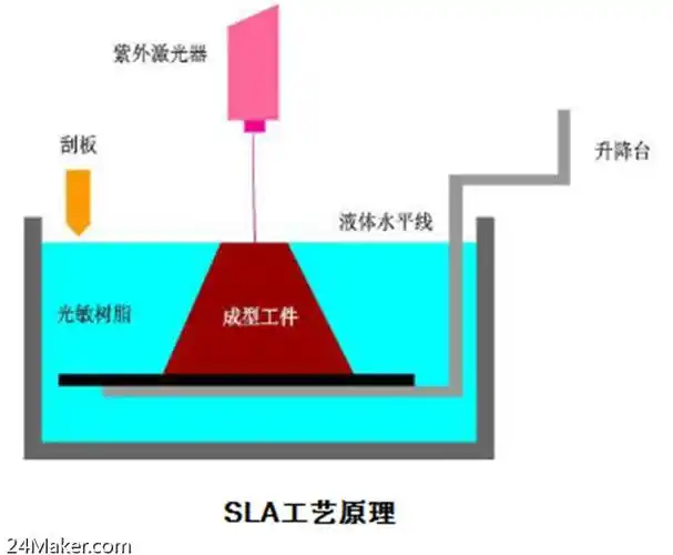 6,sla 立体光固化成型3d打印技术详细介绍|sla,立体光固化成型|3d打印