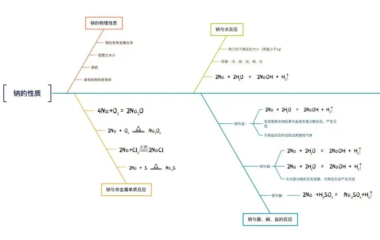 钠及其化合物思维导图