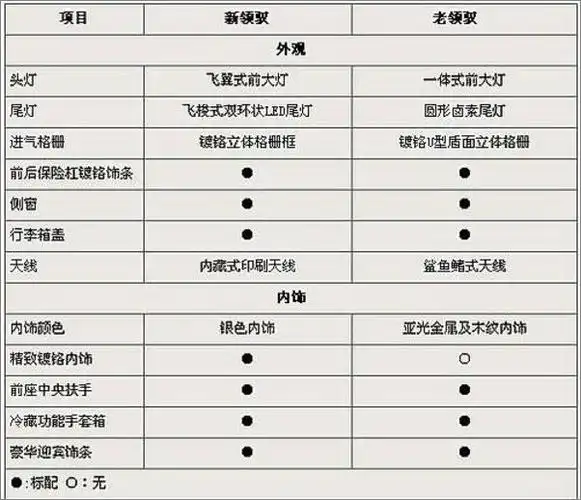 新在哪 新老帕萨特-领驭详实对比解析