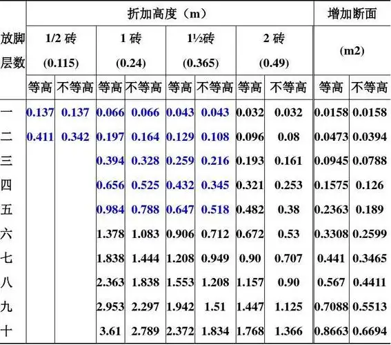 等高,不等高砖基础大放脚折加高度和大放脚增加断面积表