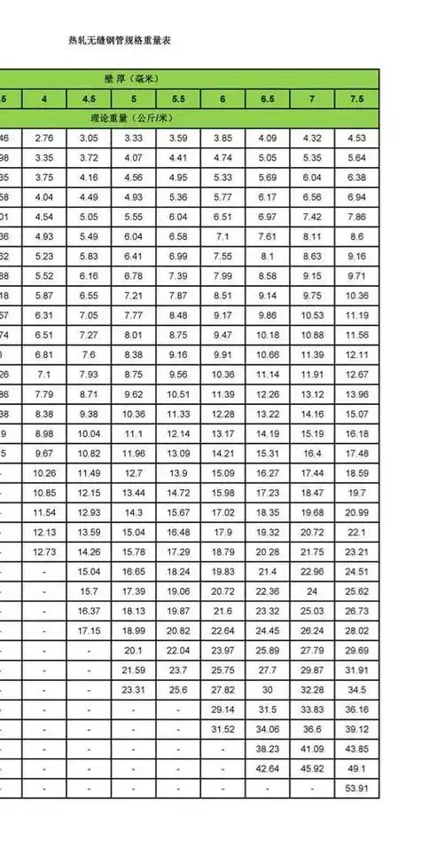 重量表 第1页 (共1页,当前第1页) 你可能喜欢 无缝钢管理论重量表大全