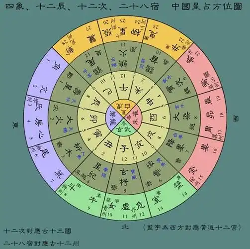 黄道附近一周天和节气按照由西向东的方向分为星纪,玄枵等十二个等分