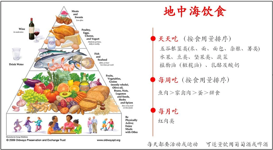 2019年最佳饮食排行榜第一名的地中海饮食的八大特点