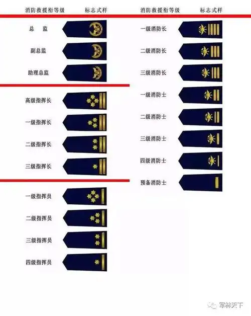 1955年军衔有大尉消防指挥员级也有一级指挥员神相似