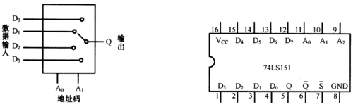 图4-5-1  4选1数据选择器示意图              图4-5-2  74ls151引脚
