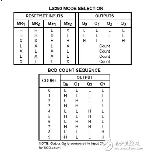 74ls290管脚图74ls290逻辑图74ls290功能表74ls290参数