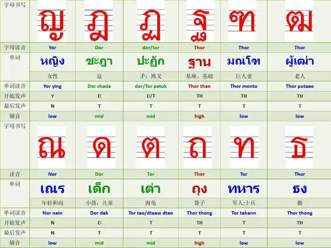 泰语辅音字母发音与书写