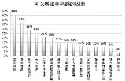 调查称超7成人感觉自己幸福一线城市幸福感低