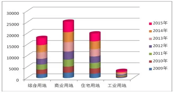 2009-2015年呼和浩特市各用途地价水平柱状图