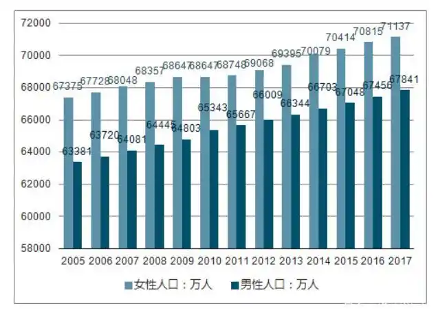2005-2017年中国男女人口数量走势对比