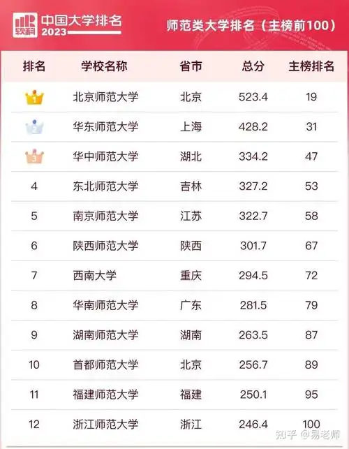 全国大学排名第14,师范类第一,作为全国师范大学中的扛把子,985211