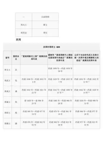周朝君主列表