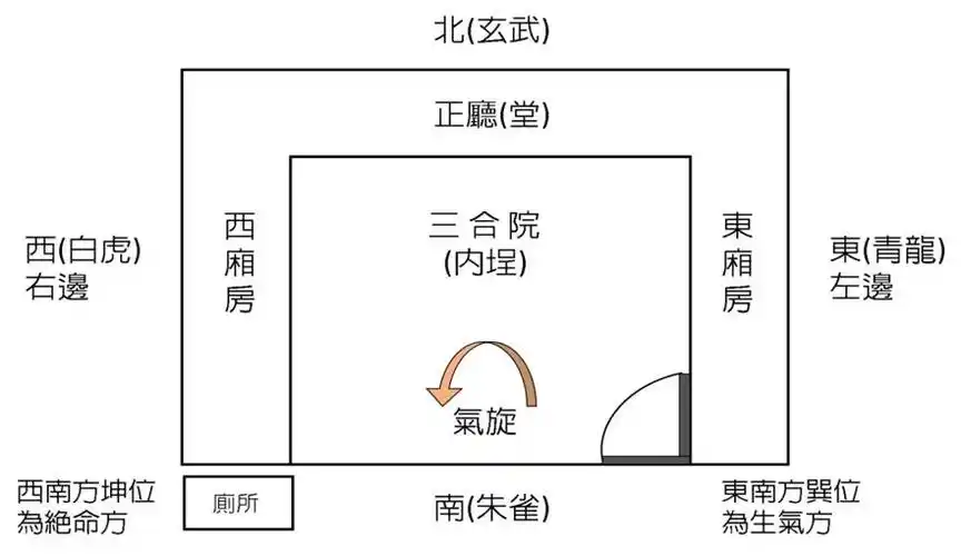 浅谈阳宅风水与工程环境的关系