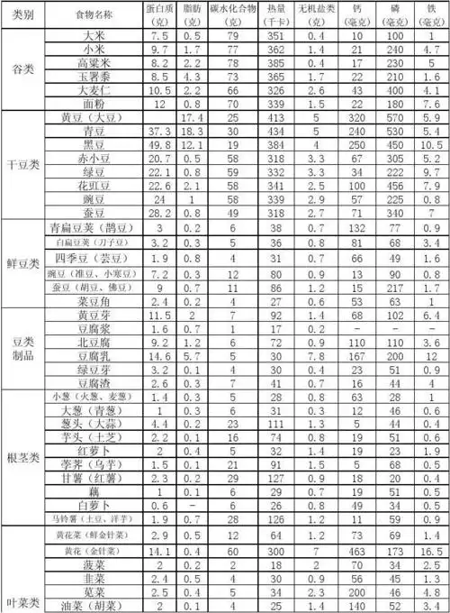 主要食物营养成分表