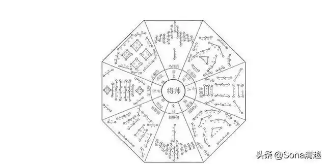 九宫八卦阵也叫做黄河九曲连,也是诸葛亮设计的一种阵法,这种阵法的