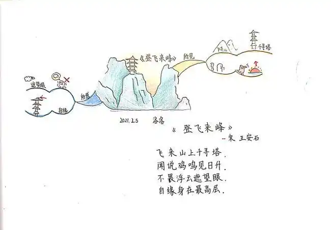 思维导图 ‖ 古诗《登飞来峰》d46