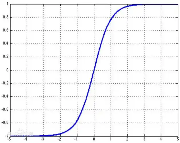 神经网络中的激活函数tanh