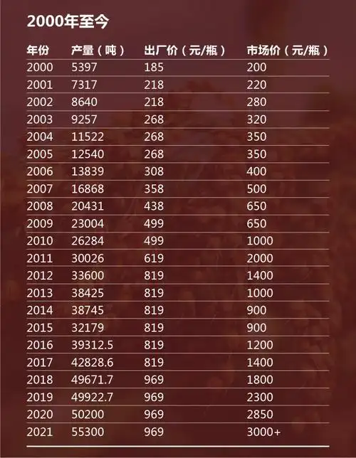 贵州茅台酒历年价格