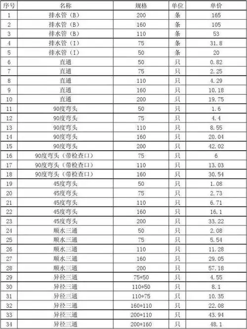 联塑pvc排水管规格表