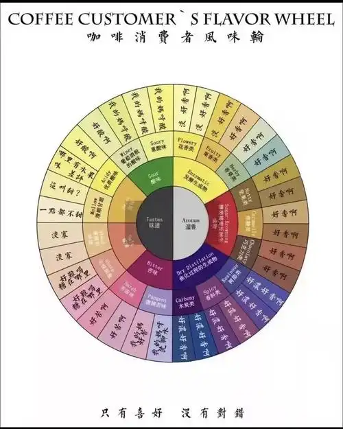 咖啡风味描述的技巧手冲咖啡的风味口感特点如何形容描述