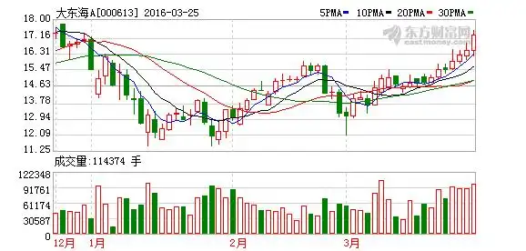 大东海a2015年亏损748万元