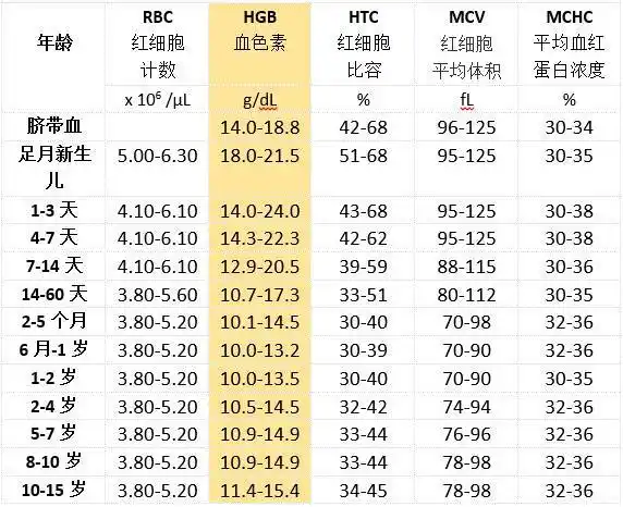[收藏款]儿童血常规正常值标准,别再拿成人标准对照了!