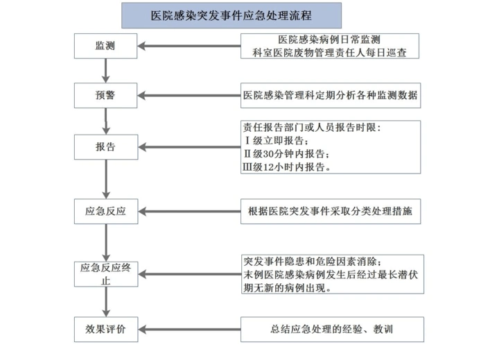 医院感染突发事件应急处置流程