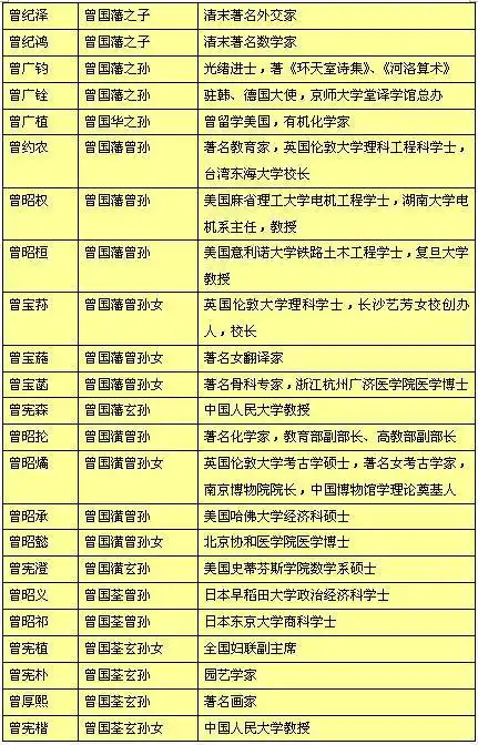 清代名臣曾国藩后代人才辈出