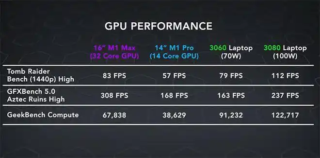 m1max芯片游戏跑分曝光表现和移动端rtx3060旗鼓相当