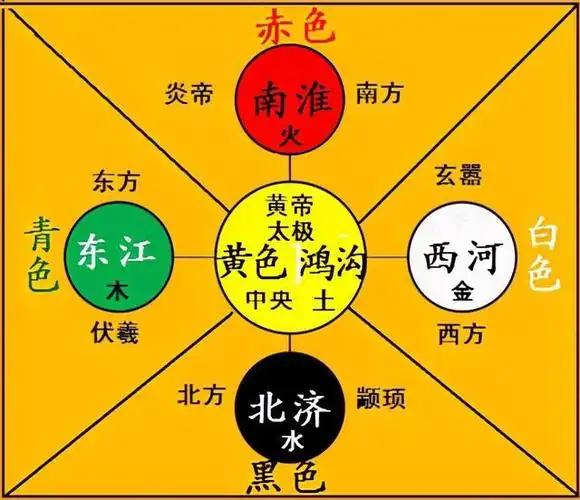 图六 五行五方五色五帝对应图至此,黄河文明,华夏文化,三皇五帝的共同