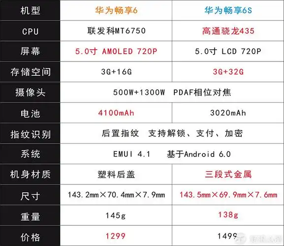 华为畅享6s新年评测:喜庆的送长辈佳品