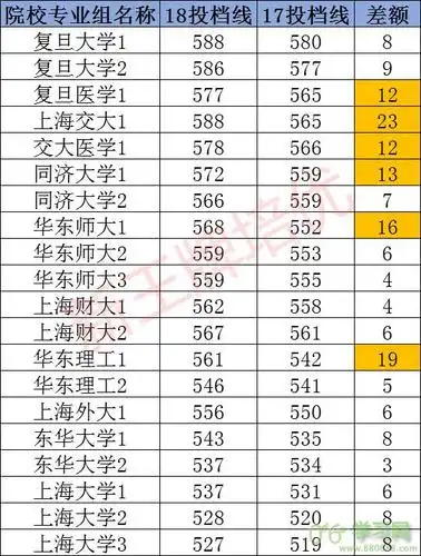 深度解析| 上海高校本科投档线排名一览,你pick谁?