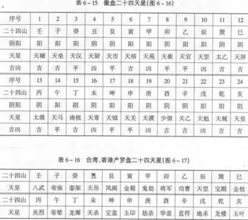 三吉六秀的由来及二十四山对应的天星排列