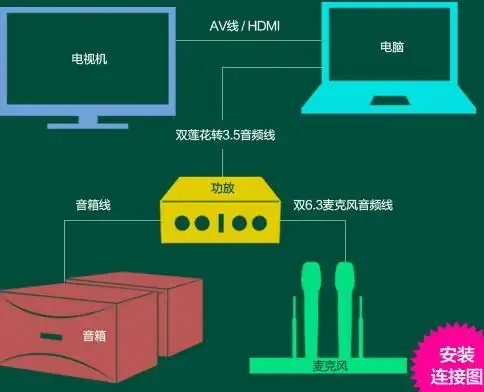 一个功放 ,一个电脑主机, 一套音响设备, 一个麦克风,要怎么接连接能
