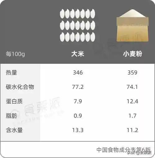 100g的米饭,面条,馒头,面包的热量差别就大了