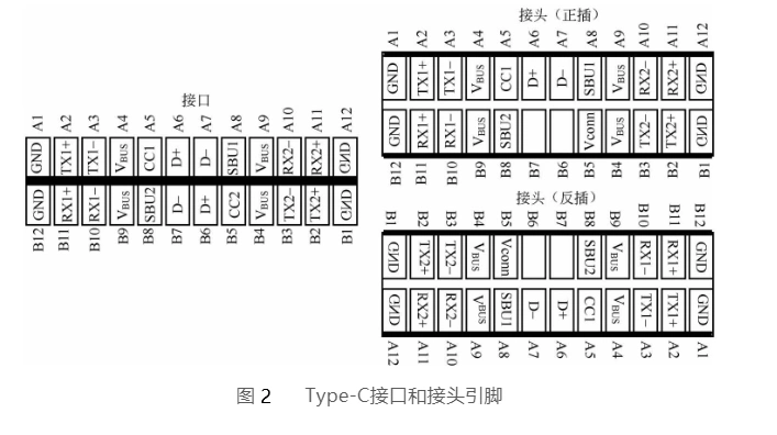 usb type-c接口特性及定义