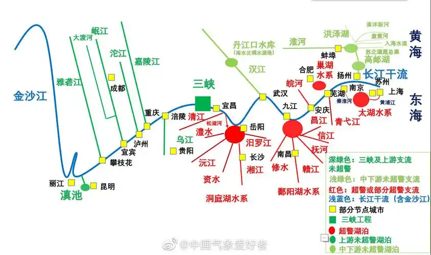 可以看出三峡在长江上游,管的是上游洪水,中下游的想管也