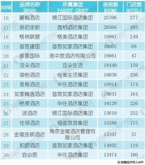 图表2:2018中国连锁酒店品牌规模30强排行榜top16-30数据来源:中国