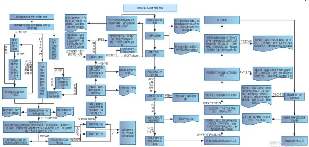 深圳旧改流程图深圳城市更新流程图深圳各区旧改流程图解